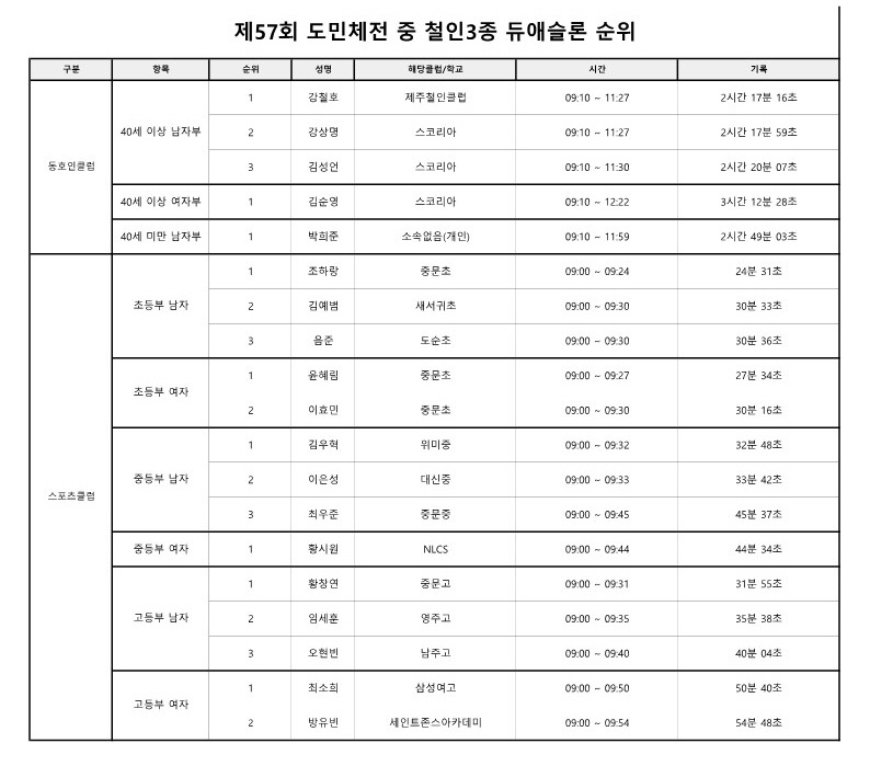 철인3종  - 철인3종 듀애슬론 경기 결과